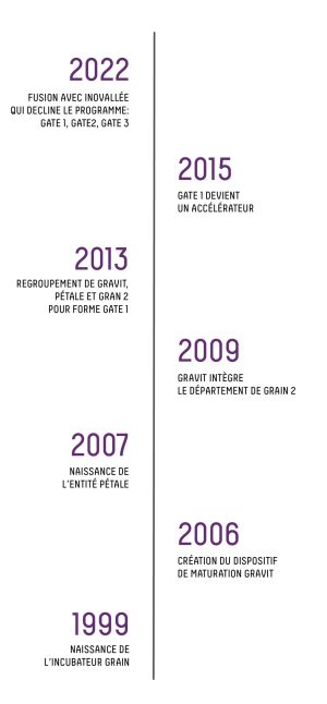 Frise chrono GATE_1999-2022